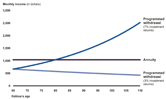 Planning on Retirement Based on the 4% Rule